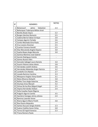 NOTAS
N°                  NOMBRES
 1   Betancourt         pérez   Sebastian    2.3
 2   Bohorquez Tuberquia Milton Ariel         .
 3   Bonilla Alzate Dayro                    2.2
 4   Burgos Sánchez Romario                  2.5
 5   Cadena Berrio Fabian Enrique            2.0
 6   Campos Aguirre Yorlady                  2.6
 7   Cortéz Machado Gina Paola               2.4
 8   Cruz Lozano Jhosman                     2.5
 9   Cuartas Fonseca Harold                  2.5
10   Díaz Marulanda Angela Dayana            3.0
11   Espitia Reyes Angie Marcela             3.0
12   Gantiva Martinez José Gabriel            .
13   Garzón Rodriguez Camila                  -
14   Gómez Bustos Elkin                       .
15   Gonzales Sabogal Laura Daniela          3.4
16   Guarín Palomo Johan Alexis              2.8
17   Hernández Julieth Andrea                2.6
18   Hernández Malambo Angie Patricia        3.2
19   Londoño Ciro Natalia                    2.7
20   Lozada Ramirez Carolina                 3.3
21   Mosquera Virgüez Viany Gizeth           3.1
22   Nieto Oliveros Doliyeth                 3.0
23   Núñez Toro Angie Katerine               3.6
24   Ocampo Arias Maryeli                    3.2
25   Ochoa De loa Rios Miguel Angel          2.5
26   Ospina Hernández Steban                 2.4
27   Peña Casallas Paola Efigenia             .
28   Pulgarin Agurre Camilo                  3.5
29   Quintero Vanegas Jeinny Johana          2.4
30   Ramirez Laverde Yeiner                   -
31   Rivera Agurre Maria Yineth              3.0
32   Roa Osorio Alejandra                     .
33   Santos Ducuara Sergio Andrés            2.3
34   Suárez Cubillos Karen Sirley            3.0
35   Torres Gil Ingrid Vanessa               2.3
36   Triana Romero Paola                      .
 