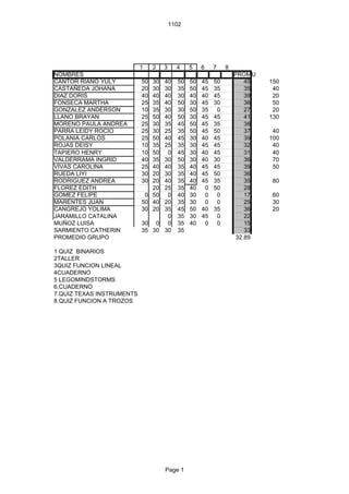 1102




                           1    2   3     4    5    6    7    8
NOMBRES                                                           PROMU
CANTOR RIAÑO YULY          50 30 40       50   50   45   50           45   150
CASTAÑEDA JOHANA           20 30 30       35   50   45   35           35    40
DIAZ DORIS                 40 40 40       30   40   40   45           39    20
FONSECA MARTHA             25 35 40       50   30   45   30           36    50
GONZALEZ ANDERSON          10 35 30       30   50   35    0           27    20
LLANO BRAYAN               25 50 40       50   30   45   45           41   130
MORENO PAULA ANDREA        25 30 35       45   50   45   35           38
PARRA LEIDY ROCIO          25 30 25       35   50   45   50           37    40
POLANIA CARLOS             25 50 40       45   30   40   45           39   100
ROJAS DEISY                10 35 25       35   30   45   45           32    40
TAPIERO HENRY              10 50  0       45   30   40   45           31    40
VALDERRAMA INGRID          40 35 30       50   30   40   30           36    70
VIVAS CAROLINA             25 40 40       35   40   45   45           39    50
RUEDA LIYI                 30 20 30       35   40   45   50           36
RODRIGUEZ ANDREA           30 20 40       35   40   45   35           35    80
FLOREZ EDITH                  20 25       35   40    0   50           28
GOMEZ FELIPE                0 50  0       40   30    0    0           17    60
MARENTES JUAN              50 40 20       35   30    0    0           25    30
CANGREJO YOLIMA            30 20 35       45   50   40   35           36    20
JARAMILLO CATALINA                0       35   30   45    0           22
MUÑOZ LUISA                30 0 0         35   40    0    0           15
SARMIENTO CATHERIN         35 30 30       35                          33
PROMEDIO GRUPO                                                     32.89

1 QUIZ BINARIOS
2TALLER
3QUIZ FUNCION LINEAL
4CUADERNO
5 LEGOMINDSTORMS
6.CUADERNO
7.QUIZ TEXAS INSTRUMENTS
8.QUIZ FUNCION A TROZOS




                                    Page 1
 