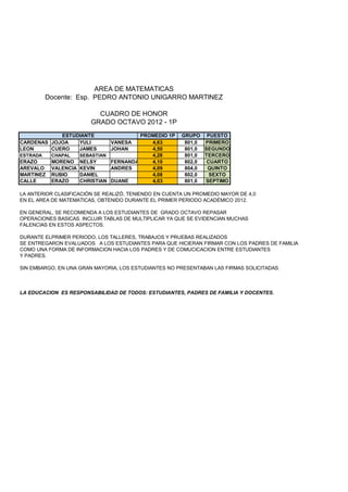 AREA DE MATEMATICAS
          Docente: Esp. PEDRO ANTONIO UNIGARRO MARTINEZ

                          CUADRO DE HONOR
                        GRADO OCTAVO 2012 - 1P
            ESTUDIANTE                 PROMEDIO 1P     GRUPO PUESTO
CARDENAS JOJOA   YULI          VANESA     4,63          801,0 PRIMERO
LEON     CUERO   JAMES         JOHAN      4,50          801,0 SEGUNDO
ESTRADA    CHAPAL   SEBASTIAN             4,28          801,0 TERCERO
ERAZO      MORENO NELSY       FERNANDA    4,10          802,0  CUARTO
AREVALO    VALENCIA KEVIN     ANDRES      4,09          804,0  QUINTO
MARTINEZ   RUBIO    DANIEL                4,08          802,0   SEXTO
CALLE      ERAZO    CHRISTIAN DUANE       4,03          801,0 SEPTIMO

LA ANTERIOR CLASIFICACIÓN SE REALIZÓ, TENIENDO EN CUENTA UN PROMEDIO MAYOR DE 4,0
EN EL AREA DE MATEMATICAS, OBTENIDO DURANTE EL PRIMER PERIODO ACADÉMICO 2012.

EN GENERAL, SE RECOMIENDA A LOS ESTUDIANTES DE GRADO OCTAVO REPASAR
OPERACIONES BASICAS. INCLUIR TABLAS DE MULTIPLICAR YA QUE SE EVIDENCIAN MUCHAS
FALENCIAS EN ESTOS ASPECTOS.

DURANTE ELPRIMER PERIODO, LOS TALLERES, TRABAJOS Y PRUEBAS REALIZADOS
SE ENTREGARON EVALUADOS A LOS ESTUDIANTES PARA QUE HICIERAN FIRMAR CON LOS PADRES DE FAMILIA
COMO UNA FORMA DE INFORMACION HACIA LOS PADRES Y DE COMUCICACION ENTRE ESTUDIANTES
Y PADRES.

SIN EMBARGO, EN UNA GRAN MAYORIA, LOS ESTUDIANTES NO PRESENTABAN LAS FIRMAS SOLICITADAS.



LA EDUCACION ES RESPONSABILIDAD DE TODOS: ESTUDIANTES, PADRES DE FAMILIA Y DOCENTES.
 