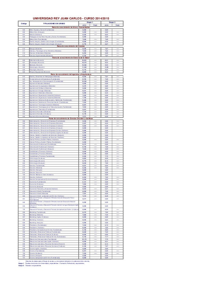 notas de corte rey juan carlos nota de corte dise 241 o y desarrollo de videojuegos urjc notas de corte rey juan carlos nota de corte dise 241 o y desarrollo de videojuegos urjc