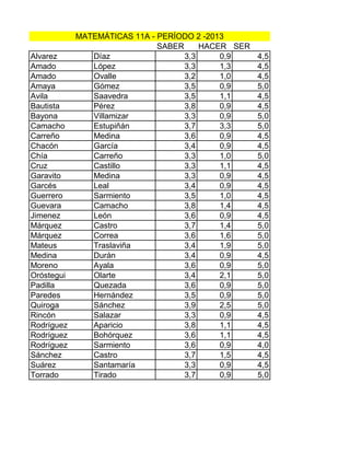 SABER HACER SER
Alvarez Díaz 3,3 0,9 4,5
Amado López 3,3 1,3 4,5
Amado Ovalle 3,2 1,0 4,5
Amaya Gómez 3,5 0,9 5,0
Avila Saavedra 3,5 1,1 4,5
Bautista Pérez 3,8 0,9 4,5
Bayona Villamizar 3,3 0,9 5,0
Camacho Estupiñán 3,7 3,3 5,0
Carreño Medina 3,6 0,9 4,5
Chacón García 3,4 0,9 4,5
Chía Carreño 3,3 1,0 5,0
Cruz Castillo 3,3 1,1 4,5
Garavito Medina 3,3 0,9 4,5
Garcés Leal 3,4 0,9 4,5
Guerrero Sarmiento 3,5 1,0 4,5
Guevara Camacho 3,8 1,4 4,5
Jimenez León 3,6 0,9 4,5
Márquez Castro 3,7 1,4 5,0
Márquez Correa 3,6 1,6 5,0
Mateus Traslaviña 3,4 1,9 5,0
Medina Durán 3,4 0,9 4,5
Moreno Ayala 3,6 0,9 5,0
Oróstegui Olarte 3,4 2,1 5,0
Padilla Quezada 3,6 0,9 5,0
Paredes Hernández 3,5 0,9 5,0
Quiroga Sánchez 3,9 2,5 5,0
Rincón Salazar 3,3 0,9 4,5
Rodríguez Aparicio 3,8 1,1 4,5
Rodríguez Bohórquez 3,6 1,1 4,5
Rodríguez Sarmiento 3,6 0,9 4,0
Sánchez Castro 3,7 1,5 4,5
Suárez Santamaría 3,3 0,9 4,5
Torrado Tirado 3,7 0,9 5,0
MATEMÁTICAS 11A - PERÍODO 2 -2013
 