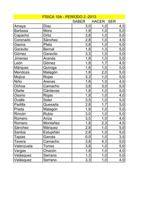SABER HACER SER
Amaya Díaz 3,0 1,0 4,5
Barbosa Mora 1,8 1,0 5,0
Capacho Ortiz 3,8 1,0 5,0
Coronado Sánchez 2,8 1,0 4,5
Gaona Plata 3,8 1,0 5,0
Garavito Bernal 1,8 1,3 5,0
Gómez Garavito 3,3 1,0 5,0
Jimenez Aranda 1,8 1,0 5,0
León Gómez 1,8 1,7 4,0
Márquez Quiroga 1,8 1,0 5,0
Mendoza Malagón 1,8 2,0 5,0
Mojica Rojas 3,3 1,0 5,0
Niño Arenas 1,8 1,0 4,0
Ochoa Camacho 3,8 3,0 5,0
Olarte Cárdenas 1,8 1,0 5,0
Osorio Rojas 1,8 1,0 4,0
Ovalle Soler 3,5 1,0 5,0
Padilla Quesada 2,8 1,7 5,0
Prada Malagón 1,8 1,0 5,0
Rincón Rubio 3,0 1,0 5,0
Romero Ariza 3,5 1,0 4,0
Romero Montañez 1,8 2,3 4,5
Sánchez Márquez 2,8 1,0 5,0
Santos Estupiñán 2,8 1,0 5,0
Tapias Garcés 0,0 1,0 3,5
Tavera Camacho 3,8 4,3 5,0
Valenzuela Torres 3,8 1,0 5,0
Vargas Chacón 1,8 1,0 4,0
Velásquez Serrano 1,3 1,0 5,0
Velásquez Serrano 3,3 1,0 4,0
FÍSICA 10A - PERÍODO 2 -2013
 