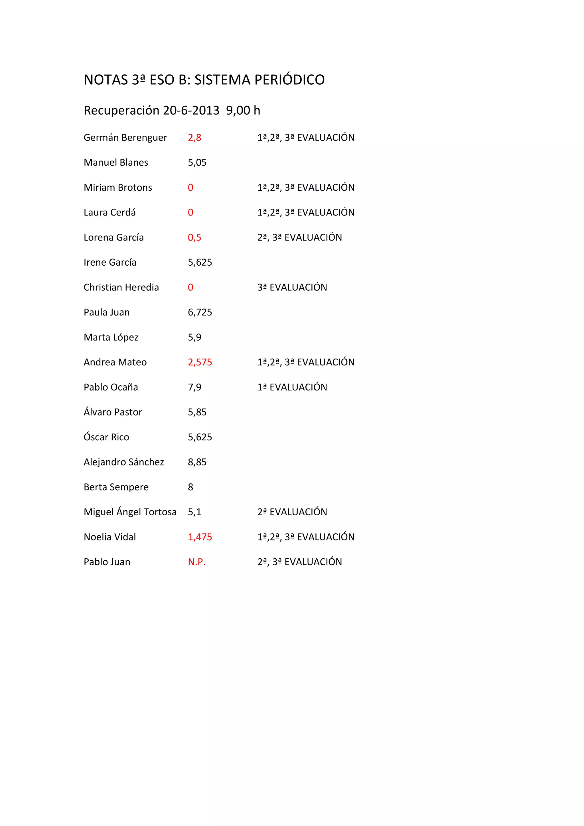 NOTAS 3ª ESO B: SISTEMA PERIÓDICO
Recuperación 20-6-2013 9,00 h
Germán Berenguer 2,8 1ª,2ª, 3ª EVALUACIÓN
Manuel Blanes 5,05
Miriam Brotons 0 1ª,2ª, 3ª EVALUACIÓN
Laura Cerdá 0 1ª,2ª, 3ª EVALUACIÓN
Lorena García 0,5 2ª, 3ª EVALUACIÓN
Irene García 5,625
Christian Heredia 0 3ª EVALUACIÓN
Paula Juan 6,725
Marta López 5,9
Andrea Mateo 2,575 1ª,2ª, 3ª EVALUACIÓN
Pablo Ocaña 7,9 1ª EVALUACIÓN
Álvaro Pastor 5,85
Óscar Rico 5,625
Alejandro Sánchez 8,85
Berta Sempere 8
Miguel Ángel Tortosa 5,1 2ª EVALUACIÓN
Noelia Vidal 1,475 1ª,2ª, 3ª EVALUACIÓN
Pablo Juan N.P. 2ª, 3ª EVALUACIÓN