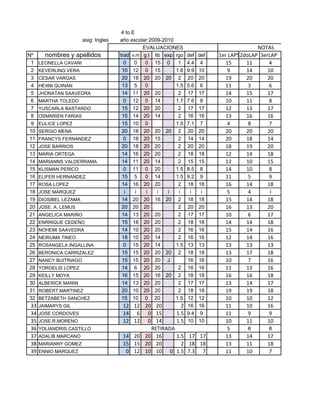 4 to E
                       asig: Ingles   año escolar:2009-2010
                                                EVALUACIONES                              NOTAS
Nº     nombres y apellidos            trad v.m g.t lib exp rgo  def   def   1er LAPSOdoLAP 3erLAP
                                                                                    2
 1   LEONELLA CAVANI                    0    0   0 15 0      1  4.4    4       15     11      4
 2   KEVERLING VERA                    10 12 0 15           1.6 9.9   10       9      14      10
 3   CESAR VARGAS                      20 18 20 20 20 2         20    20       19     20      20
 4   HEXNI QUINAN                      13 5      0          1.5 5.6    6       11      3      6
 5   JHONATAN SAAVEDRA                 14 11 20 20           2  17    17       14     15      17
 6   MARTHA TOLEDO                      0 12 0 14           1.7 7.6    8       10     11      8
 7   YUSCARLA BASTARDO                 15 12 20 20           2  17    17       12     13      17
 8   OSMARIEN FARIAS                   15 14 20 14           2  16    16       13     16      16
 9   EULICE LOPEZ                      15 10 0              1.5 7.1    7       4       8      7
10   SERGIO MENA                       20 18 20 20 20 2         20    20       20     20      20
11   FRANCYS FERNANDEZ                  0 18 20 15           2  14    14       20     18      14
12   JOSE BARRIOS                      20 18 20 20           2  20    20       18     19      20
13   MARIA ORTEGA                      14 16 20 20           2  18    18       12     14      18
14   MARIANNS VALDERRAMA               14 11 20 14           2  15    15       12     10      15
15   KLISMAN PERICO                     0 11 0 20           1.5 8.5    8       14     10      8
16   ELIFER HERNANDEZ                  15 5      0 14       1.5 9.2    9       11      5      9
17   ROSA LOPEZ                        14 16 20 20           2  18    18       16     14      18
18   JOSE MARQUEZ                       i     i  i   i   i   i   i     i       5       4       I
19   DIOSIBEL LEZAMA                   14 20 20 16 20 2         18    18       15     14      18
20   JOSE. A. LEMUS                    20 20 20              2  20    20       16     13      20
21   ANGELICA MARIÑO                   14 13 20 20           2  17    17       10      6      17
22   ENRRIQUE CEDEÑO                   15 18 20 20           2  18    18       14     14      18
23   NOHEMI SAAVEDRA                   14 10 20 20           2  16    16       15     14      16
24   NEIRUMA TINEO                     18 10 20 14           2  16    16       12     14      16
25   ROSANGELA INGALLINA                0 15 20 14          1.5 13    13       13     13      13
26   BERONICA CARRIZALEZ               15 15 20 20 20 2         18    18       13     17      18
27   NANCY BUITRIAGO                   15 15 20 20 J            16    16       10      7      16
28   YORGELIS LOPEZ                    14 6 20 20            2  16    16       11     13      16
29   KEILLY MOYA                       16 15 20 16 20 2         18    18       16     16      18
30   ALBERICK MARIN                    14 13 20 20           2  17    17       13     14      17
31   ROBERT MARTINEZ                   20 10 20 20           2  18    18       19     19      18
32   BETZABETH SANCHEZ                 15 10 0 20           1.5 12    12       10     10      12
33   JAIMARYS GIL                      12 12 20 20            2 16    16       11     10      16
34   JOSE CORDOVES                     14 6 0 15            1.5 9.4    9       11      9      9
35   JOSE.R.MORENO                     12 12 0 14           1.5 10    10       10     11      10
36   YOLIANDRIS CASTILLO                       RETIRADA                        5       R      R
37   ADALIB MARCANO                    14 20 20 16      1.5 17 17              13     14      17
38   MARIANNY GOMEZ                    15 15 20 20        2 18 18              13     11      18
39   ENNIO MARQUEZ                      0 12 10 10 0 1.5 7.3 7                 11     10      7
 