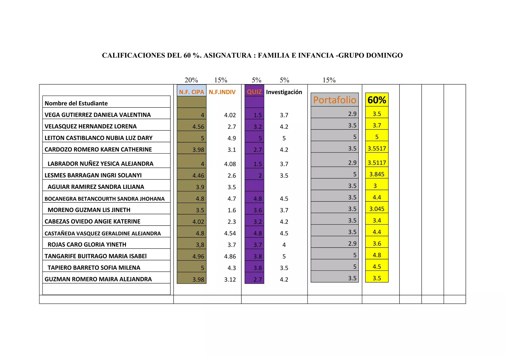 CALIFICACIONES DEL 60 %. ASIGNATURA : FAMILIA E INFANCIA -GRUPO DOMINGO
20% 15% 5% 5% 15%
Nombre del Estudiante
VEGA GUTIERREZ DANIELA VALENTINA
VELASQUEZ HERNANDEZ LORENA
LEITON CASTIBLANCO NUBIA LUZ DARY
CARDOZO ROMERO KAREN CATHERINE
LABRADOR NUÑEZ YESICA ALEJANDRA
LESMES BARRAGAN INGRI SOLANYI
AGUIAR RAMIREZ SANDRA LILIANA
BOCANEGRA BETANCOURTH SANDRA JHOHANA
MORENO GUZMAN LIS JINETH
CABEZAS OVIEDO ANGIE KATERINE
CASTAÑEDA VASQUEZ GERALDINE ALEJANDRA
ROJAS CARO GLORIA YINETH
TANGARIFE BUITRAGO MARIA ISABEl
TAPIERO BARRETO SOFIA MILENA
GUZMAN ROMERO MAIRA ALEJANDRA
N.F. CIPA N.F.INDIV
4 4.02
4.56 2.7
5 4.9
3.98 3.1
4 4.08
4.46 2.6
3.9 3.5
4.8 4.7
3.5 1.6
4.02 2.3
4.8 4.54
3,8 3.7
4.96 4.86
5 4.3
3.98 3.12
QUIZ Investigación
1.5 3.7
3.2 4.2
5 5
2.7 4.2
1.5 3.7
2 3.5
4.8 4.5
3.6 3.7
3.2 4.2
4.8 4.5
3.7 4
3.8 5
3.8 3.5
2.7 4.2
Portafolio
2.9
3.5
5
3.5
2.9
5
3.5
3.5
3.5
3.5
3.5
2.9
5
5
3.5
60%
3.5
3.7
5
3.5517
3.5117
3.845
3
4.4
3.045
3.4
4.4
3.6
4.8
4.5
3.5
