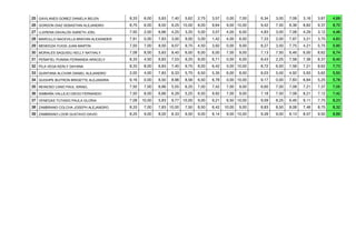 25 GAVILANES GOMEZ DANIELA BELEN 8,33 6,00 5,83 7,40 5,62 2,75 3,57 0,00 7,00 6,34 3,00 7,08 3,16 3,87 4,69
26 GORDON DIAZ SEBASTIAN ALEJANDRO 8,75 6,00 8,00 9,25 10,00 8,00 9,64 9,00 10,00 9,42 7,50 8,38 8,82 9,37 8,70
27 LLERENA DAVALOS GARETH JOEL 7,50 2,00 6,66 4,25 3,25 5,00 3,57 4,00 6,00 4,83 3,00 7,08 4,29 3,12 4,46
28 MARCILLO NACEVILLA BRAYAN ALEXANDER 7,91 0,00 7,83 3,00 9,00 5,00 1,42 4,00 6,00 7,33 2,00 7,87 3,21 3,75 4,83
29 MENDOZA YUGSI JUAN MARTIN 7,50 7,00 8,00 9,07 9,75 4,50 3,92 0,00 9,00 8,27 3,50 7,75 4,21 5,75 5,90
30 MORALES SAQUISILI KELLY NATHALY 7,08 8,00 5,83 9,40 6,00 6,00 6,00 7,00 9,00 7,13 7,50 6,46 6,00 6,62 6,74
31 PEÑAFIEL PUNINA FERNANDA ARACELY 8,33 4,50 6,83 7,03 9,25 8,00 6,71 0,00 6,00 8,43 2,25 7,58 7,36 6,37 6,40
32 PILA VEGA KERLY DAYANA 8,33 8,00 6,83 7,40 9,75 8,00 6,42 5,00 10,00 8,72 6,50 7,58 7,21 8,62 7,73
33 QUINTANA ALCIVAR DANIEL ALEJANDRO 2,00 4,00 7,83 6,33 5,75 6,50 5,35 6,00 8,00 6,03 5,00 4,92 5,93 5,62 5,50
34 QUISHPE BUITRON BRIGETTE ALEJANDRA 9,16 0,00 6,50 8,96 8,56 6,50 6,78 0,00 10,00 9,17 0,00 7,83 6,64 5,25 5,78
35 REINOSO CANO PAUL ISRAEL 7,50 7,00 6,66 5,55 6,25 7,00 7,42 7,00 9,00 6,60 7,00 7,08 7,21 7,37 7,05
36 SIMBAÑA VALLEJO DIEGO FERNANDO 7,50 8,00 6,66 6,29 5,25 6,50 9,92 7,00 9,00 7,18 7,50 7,08 8,21 7,12 7,42
37 VENEGAS TUTASIG PAULA GLORIA 7,08 10,00 5,83 9,77 10,00 9,00 9,21 6,50 10,00 9,59 8,25 6,46 9,11 7,75 8,23
38 ZAMBRANO COLCHA JOSEPH ALEJANDRO 8,33 7,00 7,83 10,00 7,50 8,50 6,42 10,00 9,00 8,83 8,50 8,08 7,46 8,75 8,32
39 ZAMBRANO LOOR GUSTAVO DAVID 8,25 9,00 8,00 8,33 9,50 9,00 8,14 9,00 10,00 9,28 9,00 8,13 8,57 9,50 8,89
 