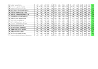 25 PAGUAY ALBAN ISAURA 7,00 7,00 6,00 5,00 0,00 5,50 2,85 9,00 8,00 4,33 8,00 6,50 4,18 7,00 6,00
26 PANCHI CHAVEZ IVAN ANDRÉS 9,16 10,00 7,66 10,00 10,00 8,00 9,28 6,00 10,00 10,00 8,00 8,41 8,64 9,00 8,81
27 PAREDES BRAVO MICHAEL JOSUE 4,08 6,00 6,00 6,03 4,00 6,00 6,78 3,50 9,00 6,34 4,75 5,04 6,39 5,50 5,60
28 PAZ Y MIÑO VILLEGAS DANIELA PAOLA 5,41 7,00 6,00 6,66 8,75 0,00 6,07 0,00 2,00 5,80 3,50 5,71 3,04 7,75 5,16
29 QUINTANILLA BORJA KEVIN ALEXIS 9,16 7,00 7,66 7,00 4,75 6,50 9,28 7,00 10,00 7,25 7,00 8,41 7,89 7,00 7,51
30 REMACHE GUAMAN VERONICA PAULINA 4,08 2,75 4,16 0,00 4,75 3,00 0,00 0,00 6,00 3,58 1,38 4,12 1,50 4,12 2,94
31 ROJAS ARGUELLO CESAR GONZALO 5,00 5,00 7,66 7,48 9,75 5,00 2,85 7,00 10,00 9,08 6,00 6,33 3,93 4,75 6,02
32 SANCHEZ ROJAS GRACE DAYANA 9,16 10,00 9,00 8,70 10,00 8,00 9,28 10,00 10,00 9,57 10,00 9,08 8,64 10,00 9,46
33 SASIG SACA ANDRE GABRIEL 7,00 6,00 8,83 4,53 6,25 4,50 6,07 7,00 7,00 5,93 6,50 7,92 5,29 7,75 6,68
34 SOTO MALDONADO ALAN ALDAIR 9,16 0,00 4,16 3,33 0,00 0,00 0,00 0,00 4,00 2,44 0,00 6,66 0,00 1,75 2,17
35 SUNTASIG JAEN FREDDY ANTHONY 6,25 6,00 5,66 6,85 9,25 5,00 8,21 4,00 9,00 8,37 5,00 5,96 6,61 5,37 6,26
36 URDANIGO CEDEÑO TAYLOR 5,41 5,00 5,66 7,77 7,12 5,50 5,71 3,50 0,00 4,96 4,25 5,54 5,61 7,00 5,47
37 VALAREZO JUMBO JOHN ANGELO 7,00 4,00 8,83 6,96 3,50 0,00 8,92 0,00 9,00 6,49 2,00 7,92 4,46 8,75 5,92
38 VILAÑA QUISATASIG DILAN JOSUE 5,00 7,00 6,00 6,66 7,75 6,50 4,00 8,00 10,00 8,14 7,50 5,50 5,25 7,37 6,75
39 YANEZ ZAPATA JHON JAIRO 0,00 0,00 5,66 0,00 0,00 0,00 0,00 0,00 0,00 0,00 0,00 2,83 0,00 0,00 0,57
40 YEPEZ LOPEZ PRISCILA SALOME 5,41 6,00 6,00 9,81 5,75 3,50 7,50 0,00 7,00 7,52 3,00 5,71 5,50 6,50 5,65
41 ZAMBRANO QUIÑONEZ ANDREA MONSERRATH 4,08 0,00 4,16 5,18 0,00 0,00 0,00 0,00 0,00 1,73 0,00 4,12 0,00 0,00 1,17
 