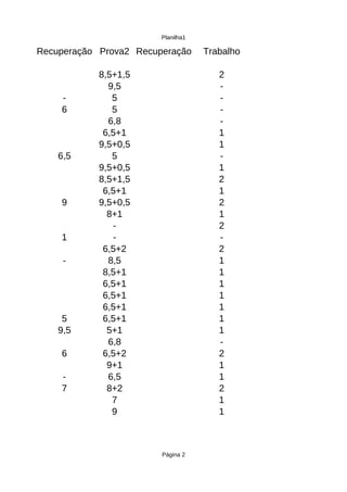 Planilha1

Recuperação Prova2 Recuperação      Trabalho

            8,5+1,5                    2
              9,5                      -
    -          5                       -
    6          5                       -
              6,8                      -
             6,5+1                     1
            9,5+0,5                    1
    6,5        5                       -
            9,5+0,5                    1
            8,5+1,5                    2
             6,5+1                     1
    9       9,5+0,5                    2
              8+1                      1
               -                       2
    1          -                       -
             6,5+2                     2
     -        8,5                      1
             8,5+1                     1
             6,5+1                     1
             6,5+1                     1
             6,5+1                     1
     5       6,5+1                     1
    9,5       5+1                      1
              6,8                      -
    6        6,5+2                     2
              9+1                      1
    -         6,5                      1
    7         8+2                      2
               7                       1
               9                       1



                        Página 2
 