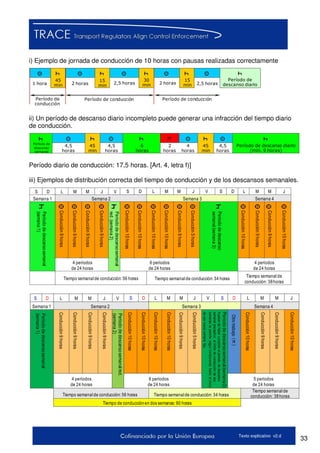 33Texto explicativo v2.d
i) Ejemplo de jornada de conducción de 10 horas con pausas realizadas correctamente
45
min1 hora
15
min2 horas
15
min2 horas
30
min2,5 horas 2,5 horas
Período de
descanso diario
Período de conducciónPeríodo de
conducción
Período de conducción
ii) Un período de descanso diario incompleto puede generar una infracción del tiempo diario
de conducción.
Período de
descanso
semanal
Período de descanso diario
(mín. 9 horas)
4,5
horas
45
min
4,5
horas
6
horas
2
horas
4
horas
45
min
4,5
horas
Período diario de conducción: 17,5 horas. [Art. 4, letra f)]
iii) Ejemplos de distribución correcta del tiempo de conducción y de los descansos semanales.
Semana 1
Conducción10horas
Períododedescanso
semanal(semana3)
Períododedescansosemanal
red.(semana2)
Períododedescansosemanal
(semana1)
4 períodos
de 24 horas
6 períodos
de 24 horas
Tiempo semanal de conducción: 56 horas
S D L M M J V S D L M M J V S D L M M J
Semana 2 Semana 3 Semana 4
Conducción10horas
Conducción10horas
Conducción9horas
Conducción9horas
Conducción9horas
Conducción5horas
Conducción10horas
Conducción10horas
Conducción10horas
Conducción9horas
Conducción9horas
Conducción9horas
Conducción9horas
4 períodos
de 24 horas
Tiempo semanal de conducción: 34 horas
Tiempo semanal de
conducción: 38horas
Semana 1
Conducción10horas
Períododedescansosemanal(semana3)
Apesardehabercumplidoelperíododedescanso
semanalpreceptivo,ellímitedeconduccióndedos
semanasnopermiteseguirconduciendohastaelinicio
deunanuevasemanafija.
Períododedescansosemanalred.
(semana2)
Períododedescansosemanal
(semana1)
4 períodos
de 24 horas
6 períodos
de 24 horas
Tiempo semanal de conducción: 56 horas
S D L M M J V S D L M M J V S D L M M J
Semana 2 Semana 3 Semana 4
Conducción10horas
Conducción10horas
Conducción9horas
Conducción9horas
Conducción9horas
Conducción5horas
Conducción10horas
Conducción10horas
Conducción10horas
Conducción9horas
Conducción9horas
Conducción9horas
Conducción9horas
5 períodos
de 24 horas
Tiempo semanal de conducción: 34 horas
Tiempo semanal de
conducción: 38horas
Otrotrabajo
Tiempo de conducciónen dos semanas: 90 horas
 
