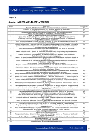92Texto explicativo v2.d
Anexo 3
Sinopsis del REGLAMENTO (CE) nº 561/2006
Artículo Descripción Infracciones
1 Presenta el Reglamento y establece el objeto y propósito del documento No
2 Especifica los vehículos comprendidos en el ámbito de aplicación del Reglamento No
3 Especifica los tipos de vehículos exentos del Reglamento No
4 Contiene las definiciones de determinados términos empleados en el texto del Reglamento.
(Téngase en cuenta que aquí se ha introducido «descanso dividido»).
No
5 Define las edades mínimas de los conductores y acompañantes Sí
6 Fija los límites de conducción por día, semana y dos semanas. Exige el registro de la conducción no
comprendida en el ámbito de aplicación y los períodos de disponibilidad en cualquier día cuando estén
comprendidos en el ámbito de aplicación.
Sí
7 Define el requisito de realizar una pausa durante la conducción, los límites de conducción y la composición de
las interrupciones preceptivas.
Sí
8 Obliga a los conductores a realizar un descanso diario y semanal y estipula las normas aplicables. Introduce los
períodos de descanso normal y reducido, así como las normas aplicables. Requiere la compensación de los
períodos de descanso semanal reducido.
Sí
9 Introduce las normas relativas a la interrupción admisible del descanso para utilizar los servicios de
transbordador o tren.
Obliga a los conductores a registrar las actividades relacionadas con el trabajo antes y después de hacerse
cargo del vehículo en cuestión.
Exige que la conducción «no comprendida en el ámbito de aplicación» se registre como «otro trabajo».
Sí
10 Define los métodos de remuneración inaceptables.
Obliga a las empresas de transporte a organizar el trabajo de los conductores de modo que puedan respetar el
Reglamento.
Estipula la culpabilidad de las empresas de transportes por las infracciones del Reglamento cometidas por los
conductores en cualquier lugar.
Fija los límites de la responsabilidad de las empresas de transporte.
Requiere que los socios contractuales respeten el Reglamento en la elaboración de los horarios y fijación de
períodos.
Define los requisitos que debe respetar la empresa de transporte en relación con la transferencia periódica y la
protección de los datos de tacógrafos digitales.
Sí
11 Permite a los Estados miembros establecer límites más estrictos para los trayectos nacionales, teniendo en
cuenta otros acuerdos. Se aplica únicamente a los trayectos nacionales.
No
12 Recoge el derecho del conductor a incumplir las exigencias del Reglamento en caso de emergencia y define las
condiciones a que está sujeto este derecho.
No
13 Permite a los Estados miembros conceder excepciones a lo dispuesto en los artículos 5 a 9 inclusive, a partir de
una lista definida de tipos específicos de tráfico en el territorio nacional.
No
14 Permite a los Estados miembros fijar una excepción al Reglamento en circunstancias excepcionales y durante
un plazo limitado.
No
15 Establece la obligación de los Estados miembros de disponer controles aplicables al tráfico exento por la letra a)
del artículo 3.
No
16 Se refiere a los servicios regulares de transporte de viajeros cuando no se haya instalado un tacógrafo. Impone
el requisito de presentar horarios y registros de servicio. Queda derogado el 31 de diciembre de 2007 en virtud
del artículo 26.
Sí
17 Define las obligaciones de información y supervisión de los Estados miembros. No
18 Obliga a los Estados miembros a adoptar medidas legislativas para la aplicación del Reglamento. No
19 Se refiere a las sanciones impuestas por los Estados miembros por incumplimiento del Reglamento.
Define las características de dichas sanciones y el requisito de sancionar las infracciones solo una vez.
Extraterritorialidad.
No
20 Introduce el requisito de que el conductor conserve y pueda presentar pruebas de las sanciones que le hayan
sido impuestas.
Exige a los conductores que faciliten información relevante a varios empleadores para permitirles cumplir sus
obligaciones.
Sí
21 Introduce la inmovilización (prohibición de circular) por infracciones que afecten a la seguridad vial.
Exige que se apliquen sanciones administrativas para las empresas de transporte infractoras propias de los
Estados miembros.
No
22 Insta a los Estados miembros a que se presten asistencia mutua para supervisar la conformidad e intercambien
información sobre las sanciones impuestas a residentes de los Estados miembros.
No
23 Impone una obligación a la Comisión. No
24 Cuestiones técnicas de procedimiento. No
25 Recoge el derecho de un Estado miembro a solicitar a la Comisión que examine las diferencias en la aplicación
y ejecución del Reglamento.
No
26 Modifica el Reglamento (CEE) nº 3821/85 (alinea las excepciones, limita la vigencia del artículo 16). No
27 Modifica el Reglamento (CE) nº 2135/98. No
28 Deroga el Reglamento (CEE) nº 3820/85. No
29 Establece la fecha de entrada en vigor del Reglamento No
 