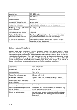 Jarak larian                     80 – 200 meter
Masa larian                      10 – 30 saat
Intensiti latihan                85 – 95 %
Masa rehat antara ulangan        40 – 90 saat
Masa rehat antara set            Apabila kadar nadi turun ke 120 denyut seminit
Nisbah jeda kerja : jeda rehat   1: 3 hingga 1: 4
antara ulangan
Jumlah set per sesi latihan      3 ke 6 set
Aplikasi latihan dalam           Penghujung fasa persediaan khusus, sepanjang fasa
periodisasi latihan tahunan      pra pertandingan dan di awal fasa pertandingan
Sukan yang bersesuaian           Semua sukan padang, gelanggang, olahraga (acara
                                 pecut dan renang jarak dekat.



Latihan Jeda Jarak Sederhana

Latihan jeda jarak sederhana memberi tumpuan kepada peningkatan sistem tenaga
anaerobik laktik atau ringkasnya sistem LA. Rehat antara ulangan dan rehat antara set akan
melatih otot untuk menghasilkan semula ATP secara anaerobik dengan cepat di samping
melambatkan fasa kelesuan. Oleh yang demikian otot-otot yang telibat dapat bekerja secara
anaerobik bagi tempoh yang lebih lama. Selain daripada itu, latihan ini juga melatih otot
untuk bekerja dengan lebih baik walaupun kandungan laktat darah adalah tinggi. Jadual di
bawah menunjukkan garis panduan pelaksanaan latihan jeda jarak sederhana.


Jarak larian                         300 – 600 meter
Masa larian                          40 – 90 saat
Intensiti latihan                    70 – 80%
Masa rehat antara ulangan            80 saat ke 3 minit
Masa rehat antara set                Apabila kadar nadi turun ke 120 denyut seminit
Nisbah jeda kerja : jeda rehat       1: 2
antara ulangan
Jumlah set per sesi latihan          3 ke 5 set
Aplikasi latihan dalam periodisasi   Sepanjang fasa persediaan khusus. Diteruskan bagi
latihan tahunan                      sukan berasaskan daya tahan
Sukan yang bersesuaian               Semua sukan padang, gelanggang, olahraga (acara
                                     jarak sederhana) dan renang jarak sederhana dan
                                     jarak jauh.




103
 