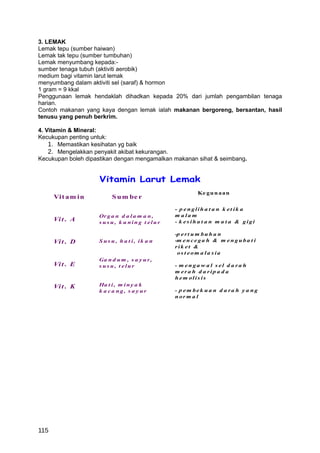 3. LEMAK
Lemak tepu (sumber haiwan)
Lemak tak tepu (sumber tumbuhan)
Lemak menyumbang kepada:-
sumber tenaga tubuh (aktiviti aerobik)
medium bagi vitamin larut lemak
menyumbang dalam aktiviti sel (saraf) & hormon
1 gram = 9 kkal
Penggunaan lemak hendaklah dihadkan kepada 20% dari jumlah pengambilan tenaga
harian.
Contoh makanan yang kaya dengan lemak ialah makanan bergoreng, bersantan, hasil
tenusu yang penuh berkrim.

4. Vitamin & Mineral:
Kecukupan penting untuk:
    1. Memastikan kesihatan yg baik
    2. Mengelakkan penyakit akibat kekurangan.
Kecukupan boleh dipastikan dengan mengamalkan makanan sihat & seimbang.


                    Vitamin Larut Lemak
                                                         Ke gu n aa n
      Vit a m i n        S u m be r
                                               - p e nglih a t a n k et ik a
                    Or g a n d a l a m a n ,   m a la m
      Vi t . A      s us u, k u ning t elur    - k es ih a t a n m a t a & gigi

                                               -p e r t u m b u h a n
      Vi t . D      S us u, h a t i, ik a n    -m e n c e g a h & m e n g u b a t i
                                               rik et &
                                                os t eom a la s ia
                    Ga n d u m , s a y u r ,
      Vi t . E      s us u, t elur             - m enga w a l s el d a ra h
                                               m era h d a rip a d a
                                               h em olis is
      Vi t . K      Ha t i , m i n y a k
                    k a ca ng, s a y ur        - p em bek ua n d a ra h y a ng
                                               nor m a l




115
 