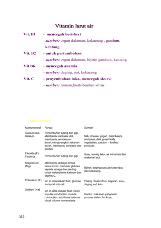 Vitamin larut air
Vit. B1              - mencegah beri-beri
                      - sumber: organ dalaman, kekacang , gandum,
                       kentang
Vit. B2              - untuk pertumbuhan
                      - sumber: organ dalaman, bijirin gandum, kentang
Vit B6               - mencegah anemia
                      - sumber: daging, oat, kekacang
Vit. C               - penyembuhan luka, mencegah skurvi
                      - sumber: tomato,buah-buahan sitrus




          Macro Minerals

      Makromineral    Fungsi                                Sumber
      Calcium (Ca)    Pertumbuhan tulang dan gigi,
      Kalsium         Membantu kontraksi otot,              Milk, cheese, yogurt, dried beans
                      membantu pembekuan                    and peas, dark green leafy
                      darah,mengurangkan tekanan            vegetables, calcium – fortified
                      darah, membantu kontraksi otot        products.
                      kardiak
      Fluoride (F)                                          Susu, kuning telur, air minuman dan
      Fosforus        Pertumbuhan tulang dan gigi
                                                            makanan laut.

      Magnesium       Membantu pelbagai tindak
      (Mg)            balas enzim, menukar glukosa
                                                            Bijiran, daging,susu,sayuran hijau
                      kepada tenaga dan penting
                                                            dan kekacang.
                      untuk metabolisme kalsium dan
                      vitamis C.
      Potassium (K)   Ion in intracellular fluid, glucose   Pisang, Buah citrus, sayuran, susu,
                      transport into cell.                  daging and ikan.

      Sodium (Na)     Ion in extra cellular fluid, nerve
                      impulse conduction, muscle            Garam, makanan yang telah
                      contraction, acid-base balance        process dalam tin, kicap.
                      blood volume homeostasis.




116
 