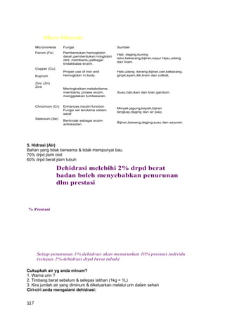 Micro Minerals
      Micromineral    Fungsi                        Sumber
      Ferum (Fe)      Pembentukan hemoglobin
                                                    Hati, daging,kuning
                      darah,pembentukan mioglobin
                                                    telur,kekacang,bijiran,sayur hijau,udang
                      otot, membantu pelbagai
                                                    dan tiram.
                      tindakbalas enzim.
      Copper (Cu)
                      Proper use of iron and        Hati,udang ,kerang,bijiran,ceri,kekacang,
      Kuprum          hemoglobin in body.           ginjal,ayam,itik,tiram dan colklat.

      Zinc (Zn)
      Zink
                      Meningkatkan metabolisme,
                      membantu proses enzim,        Susu,hati,ikan dan bran gandum.
                      menggalakan tumbesaran.


      Chromium (Cr)   Enhances insulin function
                                                    Minyak jagung,kepah,bijiran
                      Fungsi sel terutama sistem
                                                    lengkap,daging dan air paip.
                      saraf
      Selenium (Se)
                      Bertindak sebagai enzim
                                                    Bijiran,bawang,daging,susu dan sayuran.
                      antioksidan




5. Hidrasi (Air)
Bahan yang tidak berwarna & tidak mempunyai bau.
70% drpd jisim otot
60% drpd berat jisim tubuh

                     Dehidrasi melebihi 2% drpd berat
                     badan boleh menyebabkan penurunan
                     dlm prestasi



% Prestasi




      Setiap penurunan 1% dehidrasi akan menurunkan 10% prestasi individu
      (selepas 2% dehidrasi drpd berat tubuh)

Cukupkah air yg anda minum?
1. Warna urin ?
2. Timbang berat sebelum & selepas latihan (1kg = 1L)
3. Kira jumlah air yang diminum & dikeluarkan melalui urin dalam sehari
Ciri-ciri anda mengalami dehidrasi:


117
 