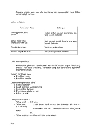 -   Seorang jurulatih yang baik tahu membahagi dan menggunakan masa latihan
        dengan sebaik mungkin.



Latihan berkesan :


               Pembaziran Masa                            Cadangan

Menunggu untuk mula                        Berikan arahan sebelum sesi tentang apa
latihan                                    yang hendak dilakukan


Banyak masa untuk                          Buat senarai semak tentang apa yang
tukar aktiviti / latih tubi                hendak dilakukan

Semakan kehadiran                          Tanda tangan kehadiran

Jurulatih banyak bercakap                  Beri penerangan tepat dan jelas




Guna alat sepenuhnya:

    -   Pengurusan peralatan menunjukkan kemahiran jurulatih dapat merancang
        dengan baik atau sebaliknya. Peralatan yang ada seharusnya digunakan
        secara maksimum.

Kaedah identifikasi bakat :
   a) Pemilihan umum
   b) Pemilihan saintifik

Criteria untuk pencarian bakat :
    a) Status kesihatan
    b) Kualiti biometric (Antropometric)
    c) Kemudahan dan iklim
    d) Persediaan pelatih dan ahli
    e) Faktor genetik


Fasa pencarian bakat :
   • Tahap awal     : 3-10 tahun
   • Tahap dua               : 9-10 tahun untuk senam dan berenang, 10-15 tahun
      (perempuan)
                             untuk sukan lain, 10-17 tahun (kanak-kanak lelaki) untuk
      sukan
                       lain.
   • Tahap terakhir : pemilihan peringkat kebangsaan.



131
 
