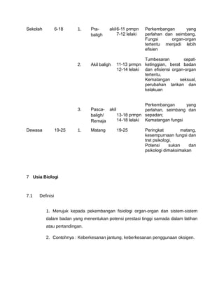 Sekolah          6-18    1.    Pra-      akil 6-11 prmpn    Perkembangan       yang
                               baligh         7-12 lelaki   perlahan dan seimbang.
                                                            Fungsi      organ-organ
                                                            tertentu menjadi lebih
                                                            efisien

                                                          Tumbesaran          cepat-
                         2.    Akil baligh   11-13 prmpn ketinggian, berat badan
                                             12-14 lelaki dan efisiensi organ-organ
                                                          tertentu.
                                                          Kematangan        seksual,
                                                          perubahan tarikan dan
                                                          kelakuan


                                                        Perkembangan      yang
                         3.    Pasca- akil              perlahan, seimbang dan
                               baligh/     13-18 prmpn sepadan;
                               Remaja      14-18 lelaki Kematangan fungsi

Dewasa           19-25   1.    Matang        19-25          Peringkat          matang,
                                                            kesempurnaan fungsi dan
                                                            tret psikologi.
                                                            Potensi      sukan     dan
                                                            psikologi dimaksimakan




7 Usia Biologi



7.1   Definisi


          1. Merujuk kepada pekembangan fisiologi organ-organ dan sistem-sistem
          dalam badan yang menentukan potensi prestasi tinggi samada dalam latihan
          atau pertandingan.

          2. Contohnya : Keberkesanan jantung, keberkesanan penggunaan oksigen.
 