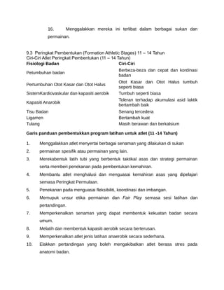 16.       Menggalakkan mereka ini terlibat dalam berbagai sukan dan
          permainan.


9.3 Peringkat Pembentukan (Formation Athletic Stages) 11 – 14 Tahun
Ciri-Ciri Atlet Peringkat Pembentukan (11 – 14 Tahun)
Fisiologi Badan                                 Ciri-Ciri
                                                Berbeza-beza dan cepat dan kordinasi
Petumbuhan badan
                                                badan
                                             Otot Kasar dan Otot Halus tumbuh
Pertumbuhan Otot Kasar dan Otot Halus
                                             seperti biasa
SistemKardiovaskular dan kapasiti aerobik    Tumbuh seperti biasa
                                             Toleran terhadap akumulasi asid laktik
Kapasiti Anarobik
                                             bertambah baik
Tisu Badan                                   Senang tercedera
Ligamen                                      Bertambah kuat
Tulang                                       Masih berawan dan berkalsium

Garis panduan pembentukkan program latihan untuk atlet (11 -14 Tahun)

1.    Menggalakkan atlet menyertai berbagai senaman yang dilakukan di sukan
2.    permainan spesifik atau permainan yang lain.
3.    Merekabentuk latih tubi yang berbentuk taktikal asas dan strategi permainan
      serta memberi penekanan pada pembentukan kemahiran.
4.    Membantu atlet menghalusi dan menguasai kemahiran asas yang dipelajari
      semasa Peringkat Permulaan.
5.    Penekanan pada menguasai fleksibiliti, koordinasi dan imbangan.
6.    Memupuk unsur etika permainan dan Fair Play semasa sesi latihan dan
      pertandingan.
7.    Memperkenalkan senaman yang dapat membentuk kekuatan badan secara
      umum.
8.    Melatih dan membentuk kapasiti aerobik secara berterusan.
9.    Memperkenalkan atlet jenis latihan anaerobik secara sederhana.
10.   Elakkan pertandingan yang boleh mengakibatkan atlet berasa stres pada
      anatomi badan.
 