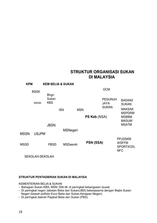 STRUKTUR ORGANISASI SUKAN
                                            DI MALAYSIA
     KPM          KEM BELIA & SUKAN
                                                             OCM
         BSSK
                    Bhgn
                    Sukan                                   PESURUH       BADAN2
           MSSM     KBS                                     JAYA          SUKAN:
                                                            SUKAN
                             ISN          MSN                             MAKSAK
                                                                          MSPDRM
                                                PS Keb (NSA)              MSBBM
                                                                          MASUM
                    JBSN                                                  MSATM
                                MSNegeri
MSSN       USJPM
                                                                       PPJSSKM
                                                 PSN (SSA)             WSFFM
 MSSD                PBSD       MSDaerah
                                                                       SPORTXCEL
                                                                       NFC
     SEKOLAH-SEKOLAH




STRUKTUR PENTADBIRAN SUKAN DI MALAYSIA

KEMENTERIAN BELIA & SUKAN
- Bahagian Sukan KBS; MSN; ISN dll. di peringkat kebangsaan /pusat.
- Di peringkat negeri Jabatan Belia dan Sukan(JBS) bekerjasama dengan Majlis Sukan
  Negeri (bawah potfolio Exco Belia dan Sukan,Kerajaan Negeri)
- Di peringkat daerah Pejabat Belia dan Sukan (PBS)




19
 