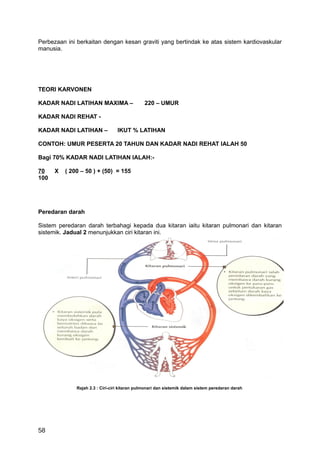 Perbezaan ini berkaitan dengan kesan graviti yang bertindak ke atas sistem kardiovaskular
manusia.




TEORI KARVONEN

KADAR NADI LATIHAN MAXIMA –                    220 – UMUR

KADAR NADI REHAT -

KADAR NADI LATIHAN –             IKUT % LATIHAN

CONTOH: UMUR PESERTA 20 TAHUN DAN KADAR NADI REHAT IALAH 50

Bagi 70% KADAR NADI LATIHAN IALAH:-

70    X   ( 200 – 50 ) + (50) = 155
100




Peredaran darah

Sistem peredaran darah terbahagi kepada dua kitaran iaitu kitaran pulmonari dan kitaran
sistemik. Jadual 2 menunjukkan ciri kitaran ini.




              Rajah 2.3 : Ciri-ciri kitaran pulmonari dan sistemik dalam sistem peredaran darah




58
 