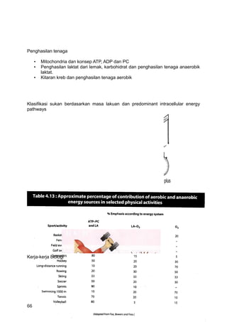 Penghasilan tenaga

     •   Mitochondria dan konsep ATP, ADP dan PC
     •   Penghasilan laktat dari lemak, karbohidrat dan penghasilan tenaga anaerobik
         laktat.
     •   Kitaran kreb dan penghasilan tenaga aerobik




Klasifikasi sukan berdasarkan masa lakuan dan predominant intracellular energy
pathways




Kerja-kerja biologi




66
 