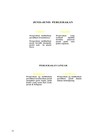 JENIS-JENIS PERGERAKAN



               Linear                  Angular
        Pergerakan melibatkan      Pergerakan     yang
        peralihan (translatory)    terhasil     apabila
                                   berlaku     putaran
        Pergerakan melibatkan      jasad    pada   satu
        jasad beralih daripada     paksi rujukan.
        posisi asal   ke posisi
        baru.




                  PERGERAKAN LINEAR



            Rektilinear                   Curvilinear
     Pergerakan yg melibatkan       Pergerakan yg melibatkan
     peralihan keseluruhan jasad    peralihan   jasad  dalam
     mengikut garis tegak; pada     laluan melengkung.
     kadar yang sama dari arah,
     jarak & kelajuan




77
 