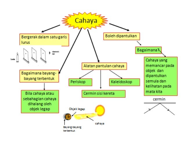 Soalan Sains Tahun 5 Fasa Bulan - Kuora b