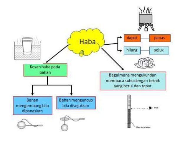 Nota sains tahun 5