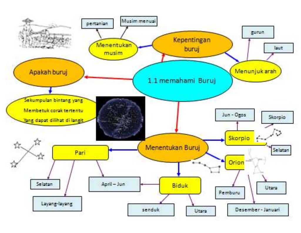 Nota sains tahun 5