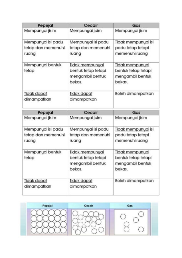 Nota Sains Tahun 5 9 1 Keadaan Jirim
