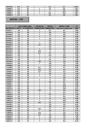 134722-8 0,4 27 2,3 2,7 0,00 
134880-4 
0,4 25 
1 
1,6 
4,0 
1,00 134894-5 0,8 54 1 2 4,8 1,00 
134909-1 
0,6 43 
1 
8,2 
10,0 
1,00 144995-8 0,3 20 3,3 4,6 1,00 
NOTA SIMULADO LISTAS DE PROVA MÉDIA 4º BIM TC MATRÍCULA NOTA Nº ACERTOS EXERCÍCIOS BIMESTRAL BIM+LISTA+TCSIMULADO BIO 
051901-7 
0,5 
35 
1 
6,7 
8,7 
0,50 051913-2 0,4 30 1 2,8 5,2 1,00 
051928-0 
0,5 
35 
1 
4,3 
6,6 
0,75 051931-4 0,3 19 1 4 5,8 0,50 
051936-3 
0,4 
26 
1 
4,5 
6,4 
0,50 052045-2 0,6 40 3,5 4,1 0,00 
083246-9 
0,4 
26 
1 
4,4 
6,3 
0,50 093264-0 0,4 25 0,7 2,2 4,3 1,00 
093267-3 
0,5 
31 
2,5 
3,0 
0,00 093330-9 0,5 35 1 3,2 5,2 0,50 
093342-4 
0,4 
27 
0,8 
5 
7,2 
1,00 093376-2 0,5 35 0,7 5,7 7,2 0,25 
093385-3 
0,9 
58 
1 
6,5 
9,4 
1,00 093476-0 1,0 66 1 9 10,0 1,00 
103714-2 
0,4 
28 
1 
4,7 
7,1 
1,00 103768-8 0,5 33 0,8 3,5 4,8 0,00 
103916-3 
0,4 
27 
1 
4,8 
7,2 
1,00 103986-6 0,6 38 3,9 4,5 0,00 
114186-0 
0,4 
28 
0,7 
3,5 
5,1 
0,50 124433-4 0,3 18 0,6 2,3 4,2 1,00 
124458-1 
0,6 
43 
0,7 
2,5 
4,3 
0,50 124497-9 0,8 52 1 4,8 7,6 1,00 
124505-9 
0,5 
36 
1 
6 
8,5 
1,00 124532-3 0,3 18 2 2,8 0,50 
124543-0 
0,5 
37 
1 
4 
5,5 
0,00 124549-7 0,5 33 1 4,2 6,7 1,00 
124552-1 
0,5 
31 
1 
4 
6,0 
0,50 124554-7 0,6 40 1 8 10,0 1,00 
124570-3 
0,9 
62 1 
7,5 
10,0 
0,75 124571-1 0,8 52 0,8 5 6,6 0,00 
124613-1 
0,6 
40 
1 
4 
6,3 
0,75 124630-5 0,4 24 1 0,3 2,7 1,00 
124656-0 
0,4 
25 
1 
4 
6,4 
1,00 124663-6 0,4 26 1 3,1 5,0 0,50 
124674-3 
1,0 
67 
1 
9 
10,0 
1,00 134752-5 0,4 29 0,8 4,3 6,5 1,00 
134762-4 
0,5 
37 
3,8 
4,6 
0,25 134766-5 0,5 34 2,8 4,3 1,00 
134789-7 
0,5 
33 
0,5 
3,7 
5,7 
1,00 134888-7 0,8 55 1 6,5 9,1 0,75 
134900-0 
0,5 
31 
0,8 
2 
4,0 
0,75 134915-8 0,5 35 0,7 3,8 6,0 1,00 
134930-7 
0,5 
35 
1 
4,5 
7,0 
1,00 134932-3 0,5 37 1 4,7 7,2 1,00 
145014-7 
0,8 
51 
1 
5,8 
8,3 
0,75 
NOTAS – 2ºC 