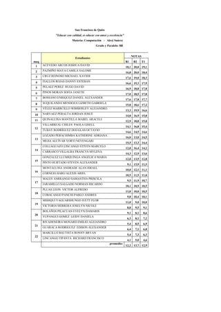 San Francisco de Quito
             "Educar con calidad, es educar con amor y excelencia"
                         Materia: Computación - Alexi Suárez
                                            Grado y Paralelo: 8B


                                                                            NOTAS
                            Estudiantes
maq                                                                  B1      B2     T1
 1    ACEVEDO ARCOS JOSHUA DAVID
                                                                     18,1 20,0 19,1
 2    PAZMIÑO MAYA CAMILA SALOME
                                                                     16,8 20,0 18,4
 3    CRUZ REINOSO MICHAEL XAVIER
                                                                     17,6 19,0 18,3
 4    FIALLOS ROJAS DANNY ESTEBAN
                                                                     16,6 19,3 17,9
 5    PELAEZ PEREZ HUGO DAVID
                                                                     16,9 18,8 17,8
 6    PINOS MORAN SOFIA JANETH
                                                                     17,0 18,5 17,8
 7    BOSSANO ENRIQUEZ DANIEL ALEXANDER
                                                                     17,6 17,8 17,7
 8    SUQUILANDA MENDOZA LIZBETH GABRIELA
                                                                     15,8 18,6 17,2
 9    VÉLEZ MARRCILLO WIMBERLEY ALEJANDRO
                                                                     13,3 19,9 16,6
10    NARVAEZ PERALTA JORDAN JOSUE
                                                                     14,8 16,9 15,8
11    QUINALUISA MANTILLA MABEL ARACELI
                                                                     12,9 18,8 15,8
      VILLARREAL CHILES PAOLA GISELL
                                                                     14,1 16,8 15,4
12
      TUBAY RODRÍGUEZ DOUGLAS OCTAVIO
                                                                     14,6 14,5 14,6
      LOZADO PERACHIMBA KATHERINE ADRIANA
                                                                     16,0 13,0 14,5
13
      MEJIA ALCÍVAR YORYI NEVENGARI
                                                                     15,5 13,3 14,4
      COLLAGUAZO LINCANGO STIVEN MARCELO
                                                                     12,0 16,4 14,2
14
      CARRASCO VILLALBA FRANCYS MYLENA
                                                                     14,3 12,9 13,6
      GONZALEZ LLUMIQUINGA ANGELICA MARIA
                                                                     12,0 13,5 12,8
15
      PINTO HURTADO STEVEN ALEXANDER
                                                                      9,1 13,9 11,5
      MONTALUISA ANDRADE ALAN ISRAEL
                                                                     10,0 12,1 11,1
16
      CORNEJO HARO ALEXIS ARIEL
                                                                     10,5 11,5 11,0
      MALES ANRRANGO SAMANTHA PRISCILA
                                                                      9,5 11,9 10,7
17
      JARAMILLO SALGADO NORMAN RICARDO
                                                                     10,1 10,9 10,5
      PLUAS LEON VICTOR ALFREDO
                                                                     11,0 10,0 10,5
18
      COBACANGO PANCHI PABLO ANDRES
                                                                      9,8 10,4 10,1
      MISHQUI YAGUARSHUNGO IVETT FLOR
                                                                     11,0     9,0 10,0
19
      VICTORIA HERRERA JOSELYN NICOLE
                                                                      8,8     9,5   9,1
      BOLAÑOS PILACUAN EVELYN DAMARIS
                                                                      9,1     8,1   8,6
20
      YUPANGUI GOMEZ LEIDY DANIELA
                                                                      6,3     8,1   7,2
      RIVADENEIRA MONARD EMILIO ALEJANDRO
                                                                      5,4     8,5   6,9
21
      GUARACA RODRIGUEZ EDISON ALEXANDER
                                                                      6,4     7,1   6,8
      MARCILLO BAUTISTA RONNY BRYAN
                                                                      5,4     7,3   6,3
22
      LINCANGO TIPANTA RICHARD FRANCISCO
                                                                      4,1     5,0   4,6
                                                      promedio:
                                                                     12,2 13,7 12,9
 