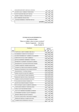 MALDONADO MOYA MICAELA NICOLE
                                                                      7,4     5,4   6,4
20
      ACOSTA SACA SHIRLEY FERNANDA
                                                                      6,6     5,4   6,0
      LOYO NARANJO MELANY NICOLE
                                                                      4,8     5,0   4,9
21
      MARCA CORELLA WILSON IVAN
                                                                      4,1     5,6   4,9
      REA MOREIRA EDGAR JOEL
                                                                      2,9     5,6   4,3
22
      CHANGO HERRERA JENIFFER NICOLE
                                                                      5,1     0,0   2,6
                                                      promedio:
                                                                     12,4 11,2 11,8




                   CENTRO ESCOLAR EXPERIMENTAL
                            San Francisco de Quito
             "Educar con calidad, es educar con amor y excelencia"
                         Materia: Computación - Alexi Suárez
                                            Grado y Paralelo: 9A

                            Estudiantes
                                                                            NOTAS
maq                                                                  B1      B2     T1
 1    CARVAJAL LARCO ANDREA MICAELA
                                                                     17,8 20,0 18,9
 2    GUERRERO CANDO SYLVIA MAGALI
                                                                     18,6 17,0 17,8
 3    GUZMAN RODRIGUEZ GABRIELA ELIZABETH
                                                                     17,6 17,5 17,6
 4    GERVACIO AYALA AMY GABRIELA
                                                                     17,0 16,1 16,6
 5    REVELO ROMERO KIMBERLY YESENIA
                                                                     17,8 15,3 16,5
 6    BURBANO CALDERON MAURICIO GABRIEL
                                                                     14,3 18,8 16,5
 7    MANOPANTA CACHAGO ESTEFANIA NOEMI
                                                                     16,9 14,3 15,6
 8    USHIÑA SARZOSA ANDRES SEBASTIAN
                                                                     16,4 14,6 15,5
 9    SANDOVAL PERUGACHI JESSENIA MARIBEL
                                                                     14,4 16,0 15,2
      MORALES MANOSALVAS JAVIER ESTIVEN
                                                                     16,8 12,5 14,6
10
      SOLIS BUÑAY CYNTHIA NOEMI
                                                                     17,4 11,5 14,4
      MORA SANTILLAN KEVIN FABRICIO
                                                                     16,6 11,8 14,2
11
      VACA QUITIAQUEZ PABLO RODRIGO
                                                                     14,5 12,6 13,6
      MORALES SIGCHA PAOLA SHANKARA
                                                                     13,0 13,1 13,1
12
      CORELLA SOTALIN WENDY PAULINA
                                                                     13,6 11,4 12,5
      VALLEJOS PAZ GRACE JOSSELYN
                                                                     11,3 12,8 12,0
13
      QUINTANA OSEJOS MARCO VINICIO
                                                                     10,4 13,6 12,0
      PUCACHAQUI ALBUJA LIZBETH ADRIANA
                                                                     11,3 12,5 11,9
14
      CARTAGENA MORAN NURI SOLANGE
                                                                     13,4     9,0 11,2
      VERA ALCIVAR DENNIS DANIEL
                                                                     13,1     7,3 10,2
15
      GALVAN CORDERO SHAMPIER ALFREDO
                                                                     11,1     9,1 10,1
      CONFORME PACHECO KATTY MABERLY
                                                                     12,4     7,6 10,0
16
      ROBLES DIBUJES KEVIN PATRICIO
                                                                     10,4     9,0   9,7
      LAGUNA ANZATUÑA JONATHAN ANDRES
                                                                     13,5     5,6   9,6
17
      MORALES ORTEGA KAREN DAYANA
                                                                      7,4 11,1      9,3
18    CARPIO NETO STEPHANE VIVIANA
                                                                     10,5     7,6   9,1
 