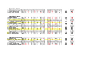 Ingeniería en Alimentos
30 Concha Sepúlveda Nicol           4,8   2,0   4,5   1,0   1,0   3,0   1,0   2,5    2,5   2,3   3,4   5,2    4,9     3,5
31 Garrido Barrera Héctor           4,2   5,5   2,0   1,0   1,0   6,5   4,0   3,5    3,1   2,8   3,4         NCR     NCR
32 Silva Muñoz Fernanda             4,0   6,0   2,0   5,0   1,0   6,0   3,0   3,9    1,6   2,1   2,3   5      5,6     3,4


     Ingeniería Civil Agrícola
33   Arévalo Abraham                4,7   4,5   6,0   4,8   1,0   4,0   4,0   4,1    2,3   3,4   2,3   6,2   3,0      3,4
34   Calquín Valenzuela Felipe      4,0   3,0   3,4   4,3   1,0   6,5   4,0   3,7    1,7   3,8   3,8   5,5   3,7      3,7
35   Cornejo Carlos                 1,0   4,5   5,0   1,0   1,0   4,5   1,0   2,6     J    2,4   3,4         4,3    ######
36   Fernández Fernández Lady       5,0   7,0   5,0   5,0   1,0   7,0   6,0   5,1    2,4   3,4    2    6,2   3,8      3,6
37   Guzmán Rodrigo                 4,0    Α     Α     Α     Α     Α    Α     ----    A     A     A     A             ----
38   Herrera Villablanca Cristian   1,0   2,0   1,0   3,0   1,0   6,5   4,0   2,6    3,1    J    1,5   4,9   NCR     NCR
39   Inzunza Rivera Diego           5,8   6,0   5,5   7,0   1,0   6,5   6,0   5,4    4,3   4,2   3,2   5,2    4,9     4,4
40   Lagos Rivero Fabián            5,0   7,0   3,0   6,5   3,0   7,0   7,0   5,5    5,7   5,3   4,3   6,2    4,6     5,2
41   Muñoz Joaquín                  4,6   5,5   1,0   6,8   1,0   1,0   4,0   3,4    2,0   2,8    5          NCR     NCR
42   Poblete Abdala Leyla           5,3    Α     Α     Α     Α     Α    Α     ----    A     A     A     A    NCR     NCR
43   Quintero Castillo Marisel       J    3,0    Α     Α     Α     Α    Α     ----    J     A     A     A    NCR     NCR
44   Segura Ilabé Carla             5,7   1,0   3,0   4,8   3,0   7,0   5,5   4,3    3,3   2,9   4,9    5     5,3     4,3
45   Suss Gallegos Martin           7,0   4,5   1,0   5,8   1,0   7,0   7,0   4,8    3,7   3,6   5,4   5,6    1,4     4,0
46   Vera Mardones Pablo            4,0   7,0   6,0    J    1,0   6,0   4,0   4,7    2,6   2,8   5,2   5,3    4,5     4,2


     Ingeniería Agronoindustrial
47   Arteaga Claudia                4,5   4,5   3,0   4,0   3,0   3,5   1,0 3,4      2,4   4,7   4,4   5,1    4,4     4,2
48   Barrera San Martín Daniel      4,0    A     A     A     A     A    A   ----      A     A     A     A    NCR     NCR
49   Lagos Lara Daniela             4,0   4,5   1,0    A    1,0   5,0   4,0 3,3      2,2   4,4   4,1   4,8    3,7     3,8
50   Romero Camila                  5,0    A     A     J     A     A    A   -----    2,1    A     A     A    NCR     NCR
51   Salazar Valdés Cecilia         6,2   3,0   4,5   5,0   1,0   7,0   6,5 4,7      3,5   4,4   5,4   5,2    5,6     4,9
52   Sepúlveda Medina Marjorie      3,6   3,0   3,5   5,0   1,0   6,5   7,0 4,2      2,4   3,1   2,4   5,1    5,0     3,6
 