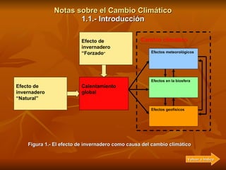Notas sobre el Cambio Climático 1.1.- Introducción Figura 1.- El efecto de invernadero como causa del cambio climático Vol...