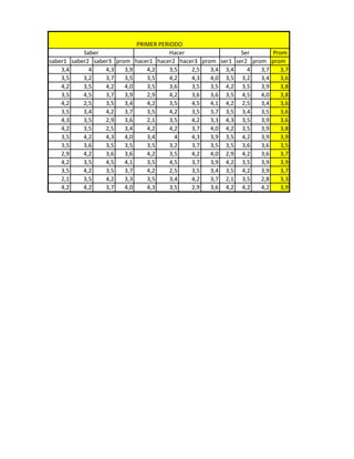 Prom
saber1 saber2 saber3 prom hacer1 hacer2 hacer3 prom ser1 ser2 prom prom
3,4 4 4,3 3,9 4,2 3,5 2,5 3,4 3,4 4 3,7 3,7
3,5 3,2 3,7 3,5 3,5 4,2 4,3 4,0 3,5 3,2 3,4 3,6
4,2 3,5 4,2 4,0 3,5 3,6 3,5 3,5 4,2 3,5 3,9 3,8
3,5 4,5 3,7 3,9 2,9 4,2 3,6 3,6 3,5 4,5 4,0 3,8
4,2 2,5 3,5 3,4 4,2 3,5 4,5 4,1 4,2 2,5 3,4 3,6
3,5 3,4 4,2 3,7 3,5 4,2 3,5 3,7 3,5 3,4 3,5 3,6
4,3 3,5 2,9 3,6 2,1 3,5 4,2 3,3 4,3 3,5 3,9 3,6
4,2 3,5 2,5 3,4 4,2 4,2 3,7 4,0 4,2 3,5 3,9 3,8
3,5 4,2 4,3 4,0 3,4 4 4,3 3,9 3,5 4,2 3,9 3,9
3,5 3,6 3,5 3,5 3,5 3,2 3,7 3,5 3,5 3,6 3,6 3,5
2,9 4,2 3,6 3,6 4,2 3,5 4,2 4,0 2,9 4,2 3,6 3,7
4,2 3,5 4,5 4,1 3,5 4,5 3,7 3,9 4,2 3,5 3,9 3,9
3,5 4,2 3,5 3,7 4,2 2,5 3,5 3,4 3,5 4,2 3,9 3,7
2,1 3,5 4,2 3,3 3,5 3,4 4,2 3,7 2,1 3,5 2,8 3,3
4,2 4,2 3,7 4,0 4,3 3,5 2,9 3,6 4,2 4,2 4,2 3,9
PRIMER PERIODO
Hacer SerSaber
 