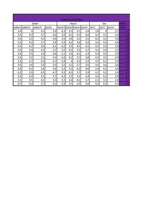 Prom
saber1 saber2 saber3 prom hacer1 hacer2hacer3prom ser1 ser2 prom Prom
3,4 4 4,3 3,9 4,2 3,5 2,5 3,4 3,4 4 3,7 3,7
3,5 4,7 3,7 4,0 3,5 4,2 4,3 4,0 3,5 3,2 3,4 3,8
4,2 3,5 4,2 4,0 3,5 3,6 3,5 3,5 4,2 3,5 3,9 3,8
3,5 4,5 3,7 3,9 2,9 4,2 3,6 3,6 3,5 4,5 4,0 3,8
4,2 4,7 3,5 4,1 4,2 3,5 4,5 4,1 4,2 2,5 3,4 3,9
3,5 3,4 4,2 3,7 3,5 4,2 3,5 3,7 3,5 3,4 3,5 3,6
4,3 3,5 2,9 3,6 2,1 3,5 4,2 3,3 4,3 3,5 3,9 3,6
4,2 3,5 2,5 3,4 4,2 4,2 3,7 4,0 4,2 3,5 3,9 3,8
3,5 4,7 4,3 4,7 3,4 4 4,3 3,9 3,5 4,2 3,9 4,2
3,5 3,6 3,5 3,5 3,5 3,2 3,7 3,5 3,5 3,6 3,6 3,5
2,9 4,2 3,6 3,6 4,2 3,5 4,2 4,0 2,9 4,2 3,6 3,7
4,2 3,5 4,5 4,7 3,5 4,5 3,7 3,9 4,2 3,5 3,9 4,2
3,5 4,2 3,5 3,7 4,2 2,5 3,5 3,4 3,5 4,2 3,9 3,7
2,1 3,5 4,2 3,3 3,5 3,4 4,2 3,7 2,1 3,5 2,8 3,3
4,7 4,2 3,7 4,2 4,3 3,5 2,9 3,6 4,2 4,2 4,2 4,0
CUARTO PERIODO
Saber Hacer Ser
 
