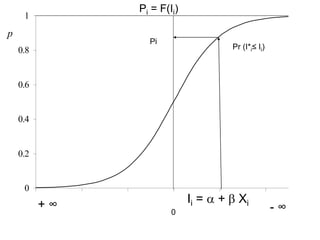 0
0.2
0.4
0.6
0.8
1
X
p
0 - ∞
+ ∞
Pi
Ii = a + b Xi
Pr (I*i≤ Ii)
Pi = F(Ii)
 