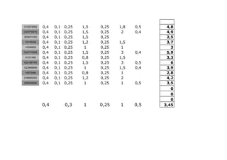 G19374562 0,4 0,1 0,25 1,5 0,25 1,8 0,5 4,8
G23716310 0,4 0,1 0,25 1,5 0,25 2 0,4 4,9
39383123Q 0,4 0,1 0,25 1,5 0,25 2,5
15133048 0,4 0,1 0,25 1,2 0,25 1,5 3,7
14346905 0,4 0,1 0,25 1 0,25 1 3
G23716308 0,4 0,1 0,25 1,5 0,25 3 0,4 5,9
AI101490 0,4 0,1 0,25 0,8 0,25 1,5 3,3
43218875N 0,4 0,1 0,25 1,5 0,25 3 0,5 6
G23899696 0,4 0,1 0,25 1 0,25 1,5 0,4 3,9
14675484 0,4 0,1 0,25 0,8 0,25 1 2,8
21696525G 0,4 0,1 0,25 1,2 0,25 2 4,2
X9500562K 0,4 0,1 0,25 1 0,25 1 0,5 3,5
0
0
0
0,4 0,3 1 0,25 1 0,5 3,45
 