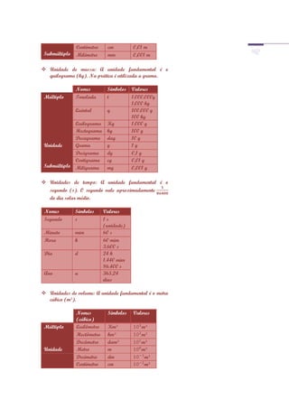 Centímetro    cm         0,01 m
 Submúltiplo   Milímetro     mm         0,001 m

 Unidade de massa: A unidade fundamental é o
  quilograma (kg). Na prática é utilizada a grama.

               Nomes    Símbolos Valores
 Múltiplo      Tonelada t        1.000.000g
                                 1.000 kg
             Quintal    q        100.000 g
                                 100 kg
             Quilograma Kg       1.000 g
             Hectograma hg       100 g
             Decagrama dag       10 g
 Unidade     Grama      g        1g
             Decigrama  dg       0,1 g
             Centigrama cg       0,01 g
 Submúltiplo Miligrama  mg       0,001 g

 Unidades de tempo: A unidade fundamental é o
  segundo (s). O segundo vale aproximadamente
  do dia solar médio.

 Nomes         Símbolos     Valores
 Segundo       s            1s
                            (unidade)
 Minuto        mim          60 s
 Hora          h            60 mim
                            3.600 s
 Dia           d            24 h
                            1.440 mim
                            86.400 s
 Ano           a            365,24
                            dias

 Unidades de volume: A unidade fundamental é o metro
  cúbico (m³).

               Nomes         Símbolos   Valores
               (cúbico)
 Múltiplo      Quilômetro    Km³           m³
               Hectômetro    hm³           m³
               Decâmetro     dam³          m³
 Unidade       Metro         m             m³
               Decímetro     dm             m³
               Centímetro    cm             m³
 
