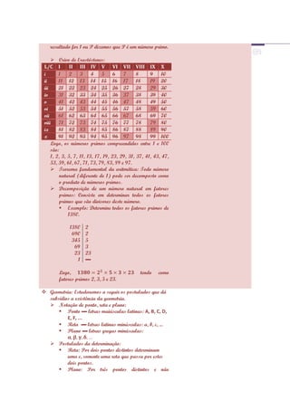 resultado for 1 ou P dizemos que P é um número primo.

      Crivo de Erastóstenes:
 L/C I         II III IV V VI VII VIII IX X
 i       1     2    3     4    5     6   7      8     9     10
 ii      11 12 13 14 15 16 17 18                      19 20
 iii     21 22 23 24 25 26 27 28                      29 30
 iv      31 32 33 34 35 36 37 38                      39 40
 v       41 42 43 44 45 46 47 48                      49 50
 vi      51 52 53 54 55 56 57 58                      59 60
 vii     61 62 63 64 65 66 67 68                      69 70
 viii 71 72 73 74 75 76 77 78                         79 80
 ix      81 82 83 84 85 86 87 88                      89 90
 x       91 92 93 94 95 96 97 98                      99 100
     Logo, os números primos compreendidos entre 1 e 100
     são:
     1, 2, 3, 5, 7, 11, 13, 17, 19, 23, 29, 31, 37, 41, 43, 47,
     53, 59, 61, 67, 71, 73, 79, 83, 89 e 97.
      Teorema fundamental da aritmética: Todo número
          natural (diferente de 1) pode ser decomposto como
          o produto de números primos.
      Decomposição de um número natural em fatores
          primos: Consiste em determinar todos os fatores
          primos que são divisores deste número.
           Exemplo: Determine todos os fatores primos de
              1380.

             1380    2
              690    2
              345    5
               69    3
               23    23
                1    ▬

        Logo,                                   tendo    como
        fatores primos 2, 3, 5 e 23.

 Geometria: Estudaremos a seguir os postulados que dá
  subsídios a existência da geometria.
   Notação de ponto, reta e plano:
       Ponto ▬ letras maiúsculas latinas: A, B, C, D,
          E, F, ...
       Reta ▬ letras latinas minúsculas: a, b, c, ...
       Plano ▬ letras gregas minúsculas:

    Postulados da determinação:
      Reta: Por dois pontos distintos determinam
        uma e, somente uma reta que passa por estes
        dois pontos.
      Plano: Por três pontos distintos e não
 