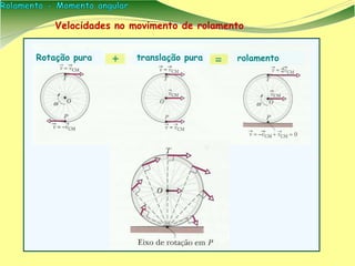 Velocidades no movimento de rolamento
Rotação pura translação pura rolamento
 