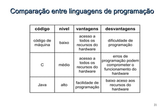 21
Comparação entre linguagens de programaçãoComparação entre linguagens de programação
código nível vantagens desvantagens
código de
máquina
baixo
acesso a
todos os
recursos do
hardware
dificuldade de
programação
C médio
acesso a
todos os
recursos do
hardware
erros de
programação podem
comprometer o
funcionamento do
hardware
Java alto
facilidade de
programação
baixo aceso aos
recursos do
hardware
 