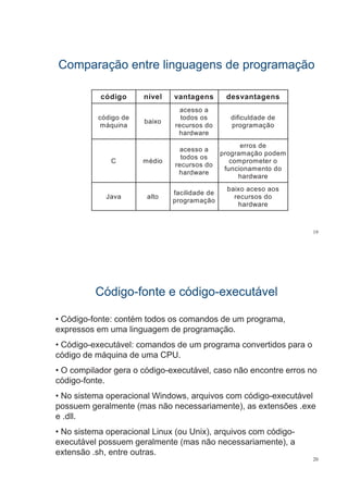 Comparação entre linguagens de programaçãoComparação entre linguagens de programaçãop ç g g p g çp ç g g p g ç
ódi í l t d tcódigo nível vantagens desvantagens
código de
bai o
acesso a
todos os dificuldade deg
máquina
baixo
recursos do
hardware
programação
erros de
C médio
acesso a
todos os
recursos do
h d
erros de
programação podem
comprometer o
funcionamento do
hardware
funcionamento do
hardware
J lt
facilidade de
baixo aceso aos
dJava alto
programação
recursos do
hardware
19
CódigoCódigo--fonte e códigofonte e código--executávelexecutávelgg gg
• Código-fonte: contém todos os comandos de um programa,g p g ,
expressos em uma linguagem de programação.
• Código-executável: comandos de um programa convertidos para oCódigo executável: comandos de um programa convertidos para o
código de máquina de uma CPU.
• O compilador gera o código-executável, caso não encontre erros noO compilador gera o código executável, caso não encontre erros no
código-fonte.
• No sistema operacional Windows arquivos com código-executávelNo sistema operacional Windows, arquivos com código executável
possuem geralmente (mas não necessariamente), as extensões .exe
e .dll.
• No sistema operacional Linux (ou Unix), arquivos com código-
executável possuem geralmente (mas não necessariamente), a
20
extensão .sh, entre outras.
 