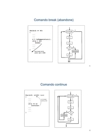 Comando break (abandone)Comando break (abandone)Comando break (abandone)Comando break (abandone)
31
Comando continueComando continueComando continueComando continue
32
 