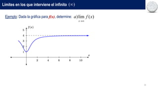 18
Ejemplo: Dada la gráfica para f(x), determine: )lim ( )
x
a f x

Límites en los que interviene el infinito ( )

 