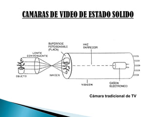 Cámara tradicional de TV
 