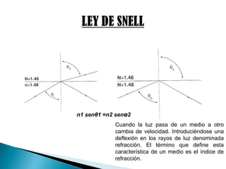n1 senθ1 =n2 senө2
Cuando la luz pasa de un medio a otro
cambia de velocidad. Introduciéndose una
deflexión en los rayos de luz denominada
refracción. El término que define esta
característica de un medio es el índice de
refracción.
 