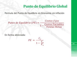 Punto de Equilibrio GlobalFormula del Punto de Equilibrio en Economía sin inflación𝑃𝑢𝑛𝑡𝑜 𝑑𝑒 𝐸𝑞𝑢𝑖𝑙𝑖𝑏𝑟𝑖𝑜 (𝑃𝐸)=𝐶𝑜𝑠𝑡𝑜𝑠 𝑓𝑖𝑗𝑜𝑠1−𝐶𝑜𝑠𝑡𝑜𝑠 𝑉𝑎𝑟𝑖𝑎𝑏𝑙𝑒𝑠𝑉𝑒𝑛𝑡𝑎𝑠 𝑁𝑒𝑡𝑎𝑠En forma abreviada:𝑃𝐸 = 𝐶𝑓1− 𝐶𝑣𝑉𝑛 14