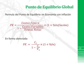 Punto de Equilibrio GlobalFormula del Punto de Equilibrio en Economía con inflación𝑃𝐸=𝐶𝑜𝑠𝑡𝑜𝑠 𝑓𝑖𝑗𝑜𝑠×1−𝐶𝑜𝑠𝑡𝑜𝑠 𝑉𝑎𝑟𝑖𝑎𝑏𝑙𝑒𝑠𝑉𝑒𝑛𝑡𝑎𝑠 𝑁𝑒𝑡𝑎𝑠×(1+%𝐼𝑛𝑓𝑙𝑎𝑐𝑖ó𝑛)En forma abreviada:𝑃𝐸 = 𝐶𝑓1− 𝐶𝑣𝑉𝑛×(1+%𝐼𝑛) 15