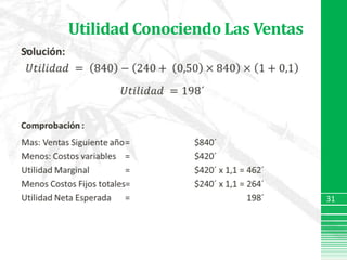 Utilidad Conociendo Las VentasSolución: 𝑈𝑡𝑖𝑙𝑖𝑑𝑎𝑑 = 840−240+ 0,50×840×1+0,1𝑈𝑡𝑖𝑙𝑖𝑑𝑎𝑑 =198´Comprobación :Mas: Ventas Siguiente año	= 		$840´Menos: Costos variables 	= 		$420´Utilidad Marginal 	= 		$420´ x 1,1 = 462´ Menos Costos Fijos totales=		$240´ x 1,1 = 264´Utilidad Neta Esperada	=			        198´	 31